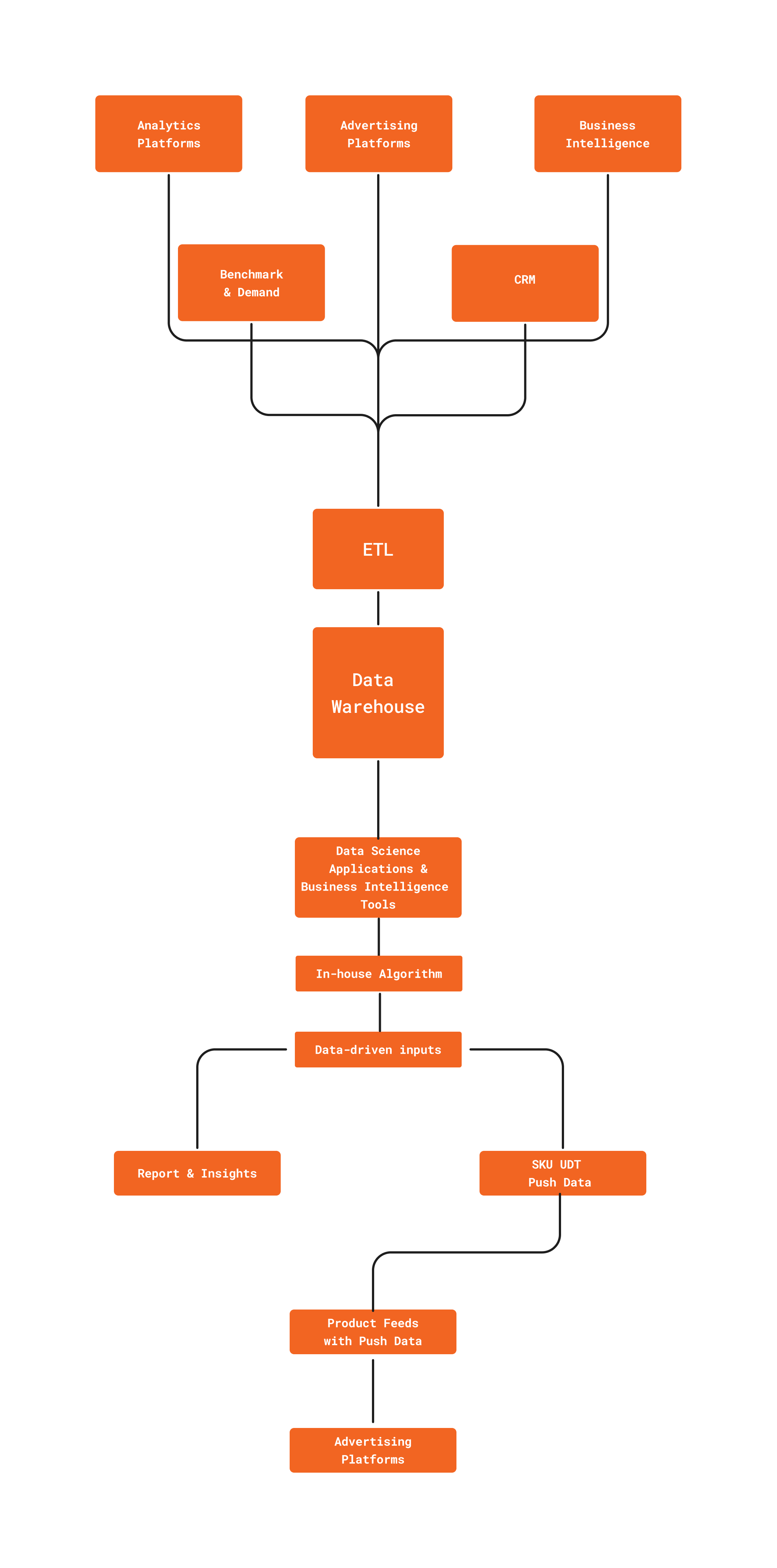 Wise Pirate's Data Feed Management Framework