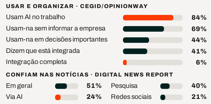 Barras com dados da Cegid/OpinionWay sobre trabalhadores portugueses: 84% usam AI no trabalho, 69% usam-na sem informar a empresa, 44% em decisões importantes, 41% dizem que está integrada e 6% relatam integração completa. Confiança nas notícias (Digital News Report): 51% em geral, 40% na pesquisa, 24% via AI e 21% nas redes sociais.