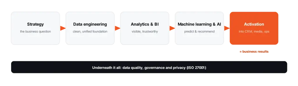 data activation