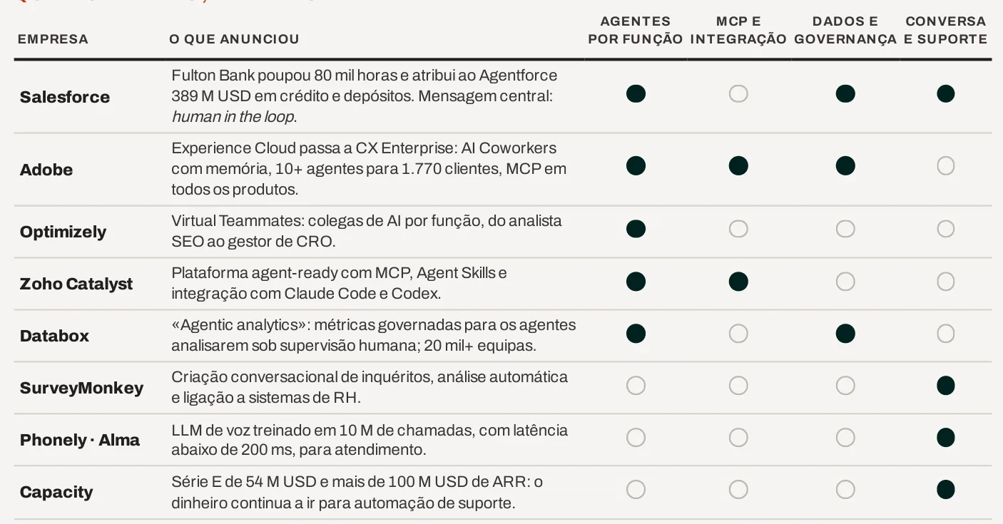 Matriz «Quem se mexeu, e para onde»: anúncios de Salesforce, Adobe, Optimizely, Zoho Catalyst, Databox, SurveyMonkey, Phonely · Alma e Capacity, assinalados por tema (agentes por função, MCP e integração, dados e governança, conversa e suporte). Salesforce: Fulton Bank poupou 80 mil horas e atribui ao Agentforce 389 M USD em crédito e depósitos. Adobe: Experience Cloud passa a CX Enterprise, com MCP em todos os produtos. Optimizely: Virtual Teammates por função. Zoho Catalyst: plataforma agent-ready com MCP. Databox: agentic analytics para mais de 20 mil equipas. SurveyMonkey: criação conversacional de inquéritos. Phonely · Alma: LLM de voz com latência abaixo de 200 ms. Capacity: Série E de 54 M USD.