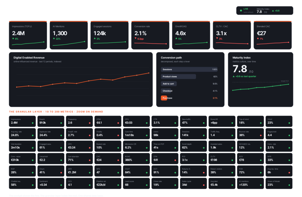 ecommerce performance cockpit
