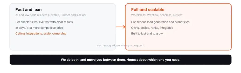 full scalable websites shopping builders