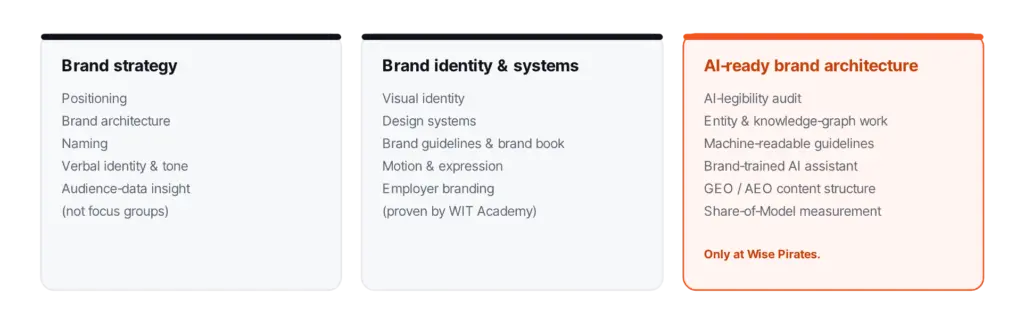 AI-ready brand architecture