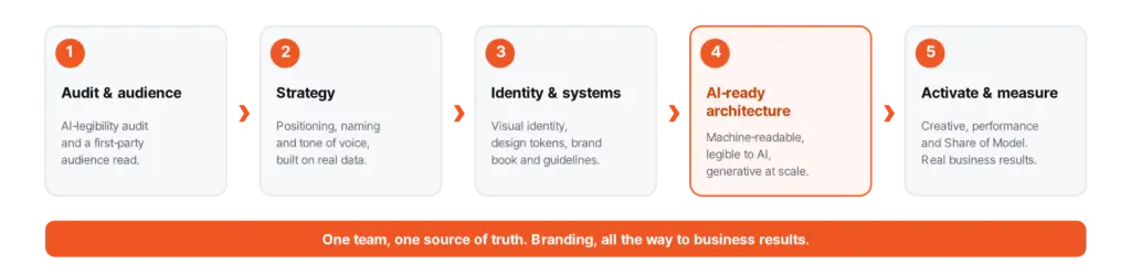 The branding journey wise pirates