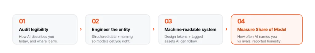 brand AI-ready