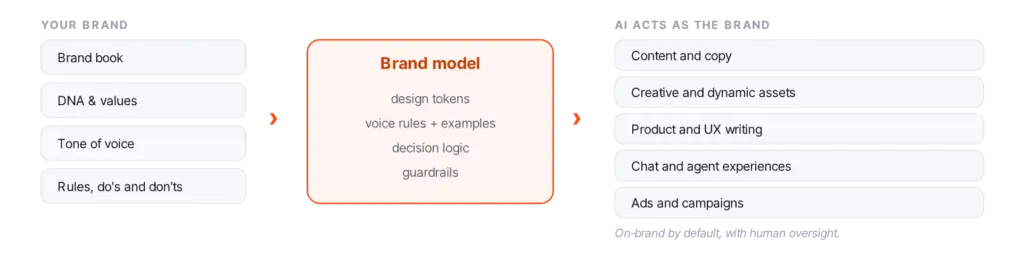 brand book to brand brain
