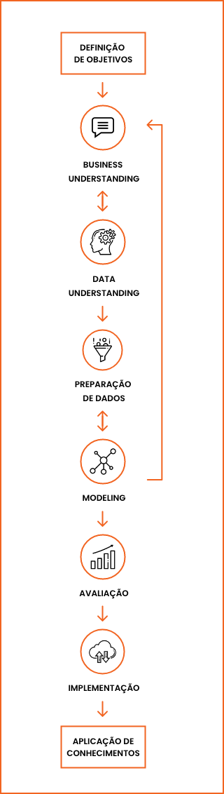 Gráfico vertical da abordagem da Inner Data à ciência dos dados