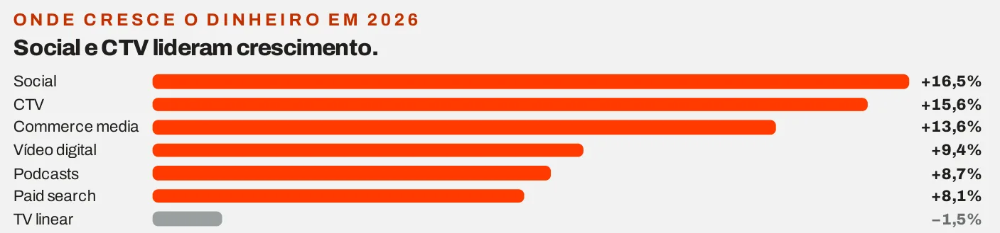Gráfico de barras com o crescimento previsto do investimento publicitário nos EUA em 2026 face a 2025: social +16,5%, CTV +15,6%, commerce media +13,6%, vídeo digital +9,4%, podcasts +8,7%, paid search +8,1% e TV linear −1,5%.