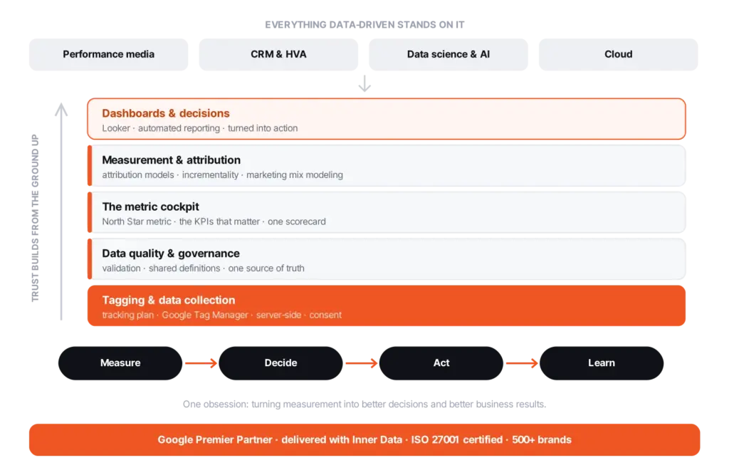 measurements fundation reports