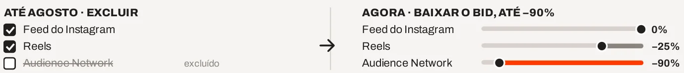 Exemplo ilustrativo do Ads Manager: até agosto era possível excluir a Audience Network; agora baixa-se o bid por placement, por exemplo 0% no feed do Instagram, −25% em Reels e −90% na Audience Network.