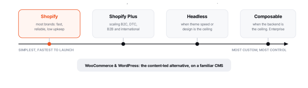 platform shopping builders