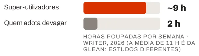 Barras: os super-utilizadores poupam cerca de 9 horas por semana e quem adota devagar 2 horas (Writer, 2026; a média de 11 horas é da Glean, estudos diferentes).