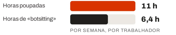 Barras: 11 horas poupadas por semana contra 6,4 horas de «botsitting», por trabalhador.