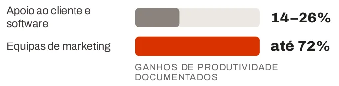 Barras dos ganhos de produtividade documentados: 14 a 26% em apoio ao cliente e software, até 72% em equipas de marketing.