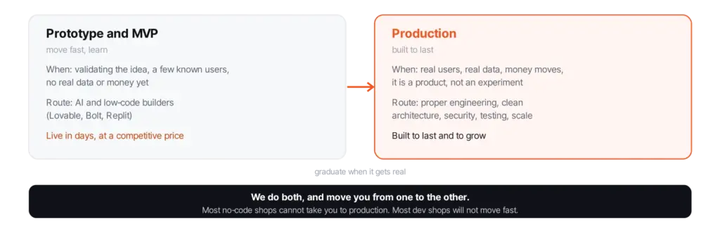 prototype mvp product wise pirates