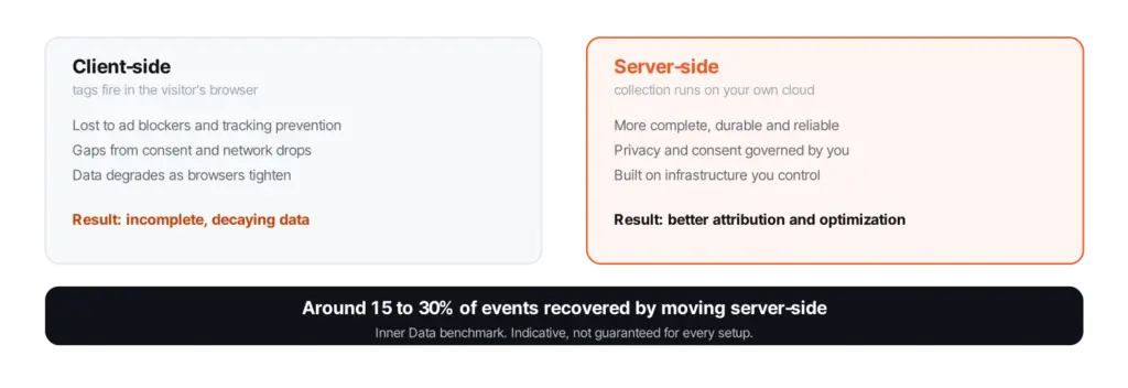 server side measurements