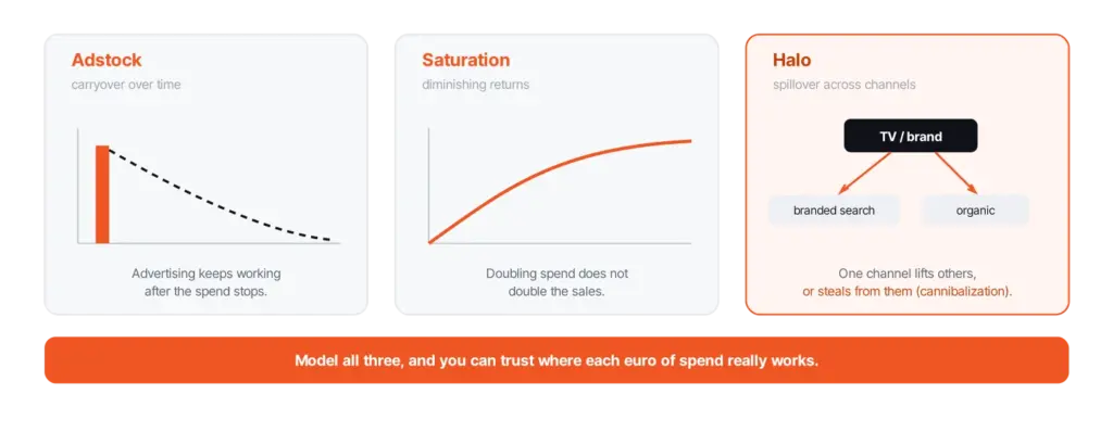 three effects real marketing mix modeling wise pirates